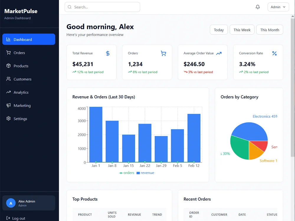 Overview dashboard with key metrics